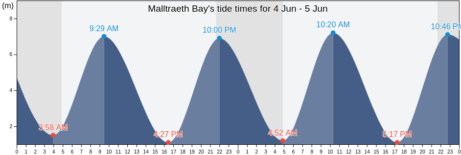 Malltraeth Bay, Wales, United Kingdom tide chart
