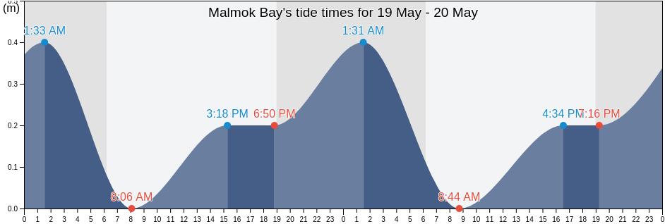 Malmok Bay, Municipio Los Taques, Falcon, Venezuela tide chart