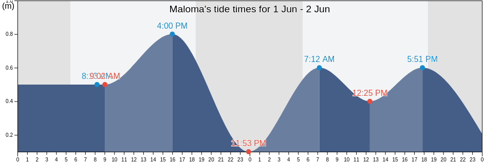 Maloma, Province of Zambales, Central Luzon, Philippines tide chart