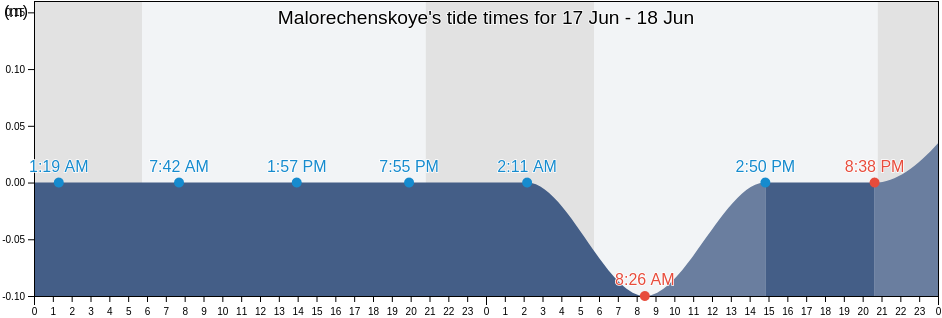Malorechenskoye, Gorodskoy okrug Alushta, Crimea, Ukraine tide chart