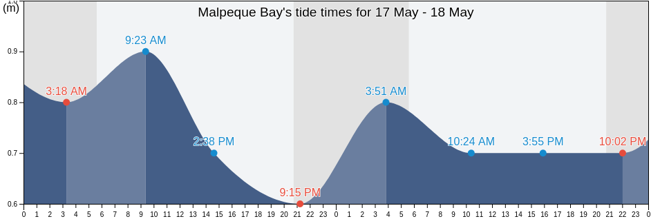 Malpeque Bay, Prince County, Prince Edward Island, Canada tide chart