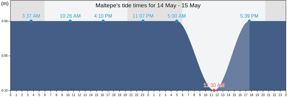 Maltepe, Istanbul, Turkey tide chart