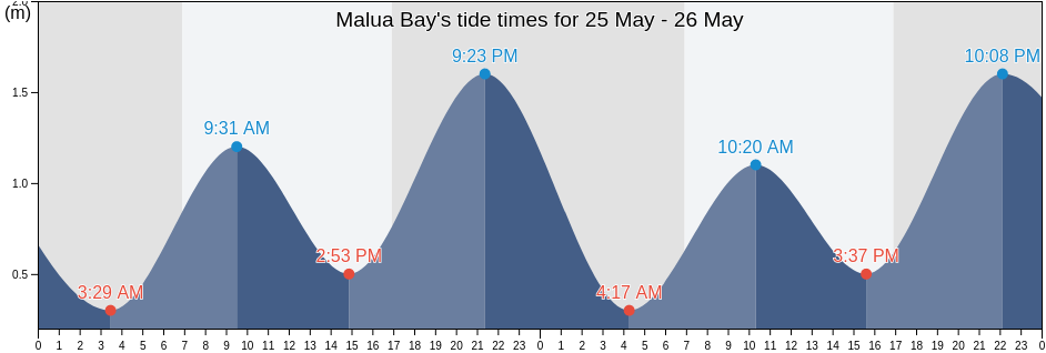 Malua Bay, New South Wales, Australia tide chart