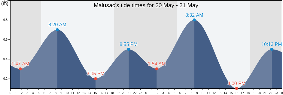 Malusac, Province of Pampanga, Central Luzon, Philippines tide chart