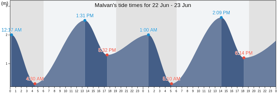 Malvan, Sindhudurg, Maharashtra, India tide chart
