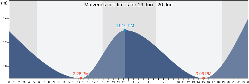 Malvern, Malvern, St. Elizabeth, Jamaica tide chart