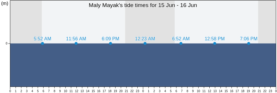 Maly Mayak, Gorodskoy okrug Alushta, Crimea, Ukraine tide chart