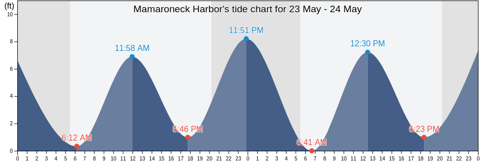 Mamaroneck Harbor, Westchester County, New York, United States tide chart