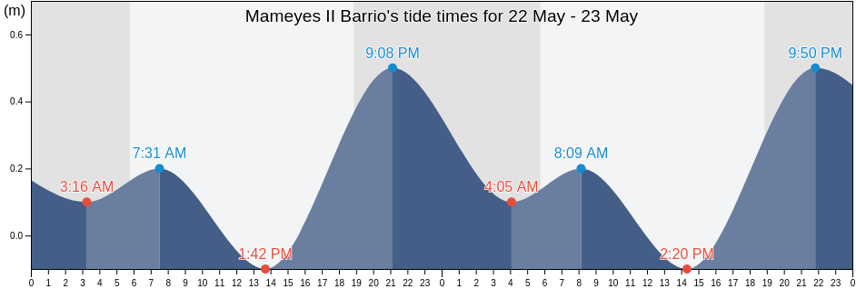 Mameyes II Barrio, Rio Grande, Puerto Rico tide chart