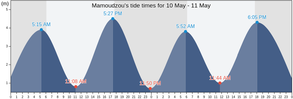 Mamoudzou, Mayotte tide chart