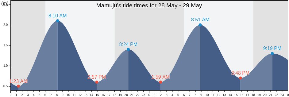 Mamuju, West Sulawesi, Indonesia tide chart