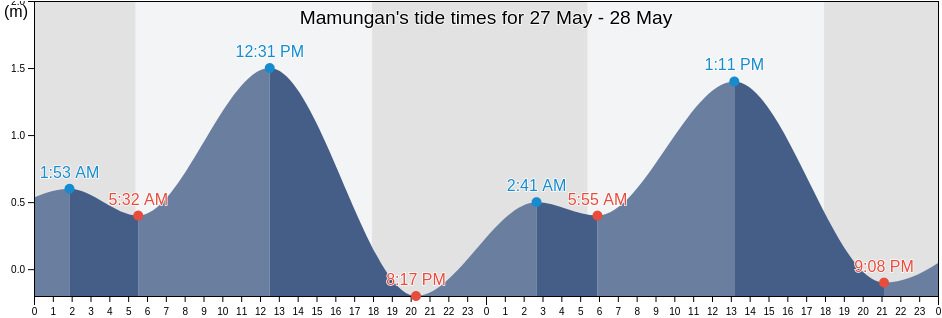 Mamungan, Province of Lanao del Norte, Northern Mindanao, Philippines tide chart