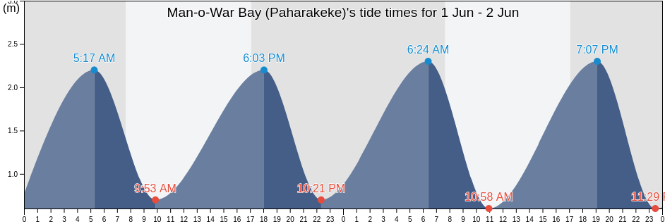 Man-o-War Bay (Paharakeke), Nelson, New Zealand tide chart