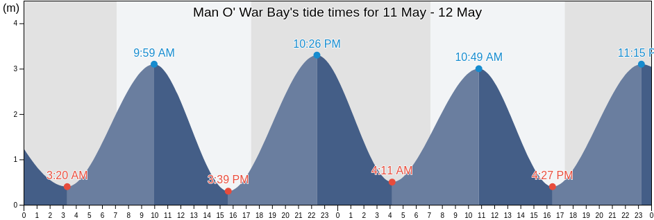 Man O' War Bay, Auckland, Auckland, New Zealand tide chart