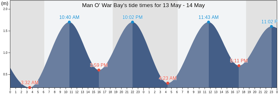 Man O' War Bay, Fako Division, South-West, Cameroon tide chart