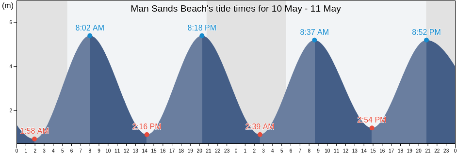 Man Sands Beach, Borough of Torbay, England, United Kingdom tide chart