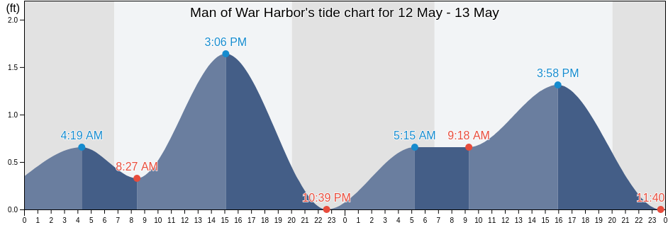 Man of War Harbor, Monroe County, Florida, United States tide chart
