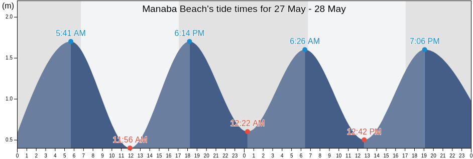 Manaba Beach, KwaZulu-Natal, South Africa tide chart