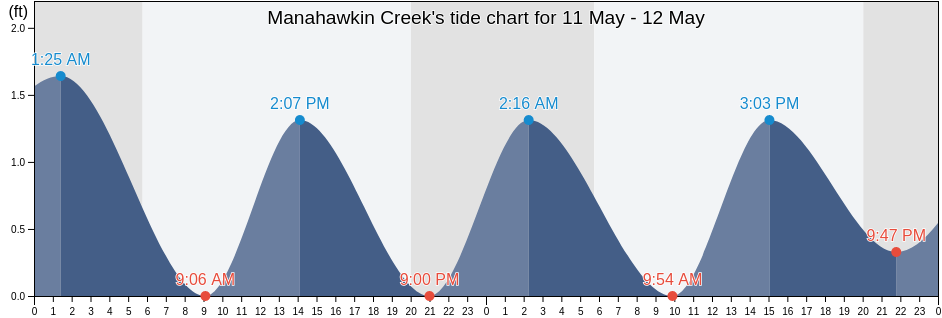 Manahawkin Creek, Ocean County, New Jersey, United States tide chart