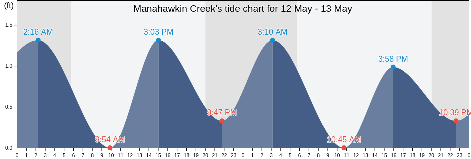 Manahawkin Creek, Ocean County, New Jersey, United States tide chart