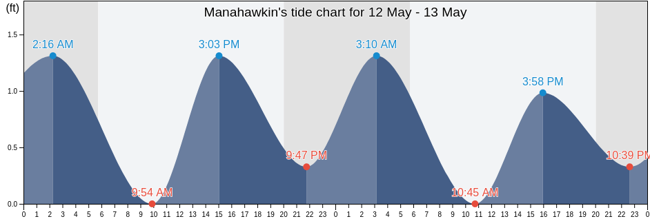 Manahawkin, Ocean County, New Jersey, United States tide chart
