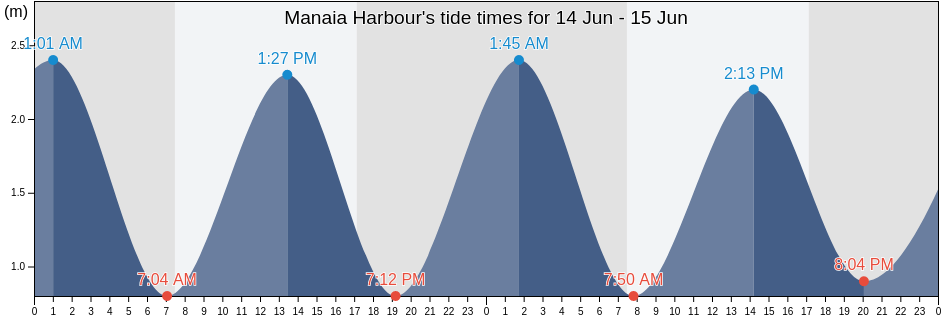 Manaia Harbour, New Zealand tide chart