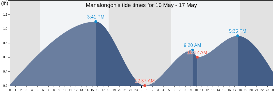 Manalongon, Province of Negros Oriental, Central Visayas, Philippines tide chart