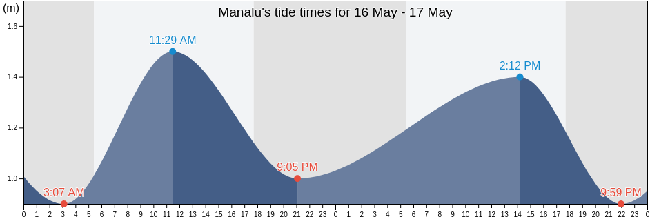 Manalu, Indonesia tide chart