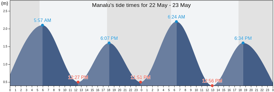 Manalu, Indonesia tide chart
