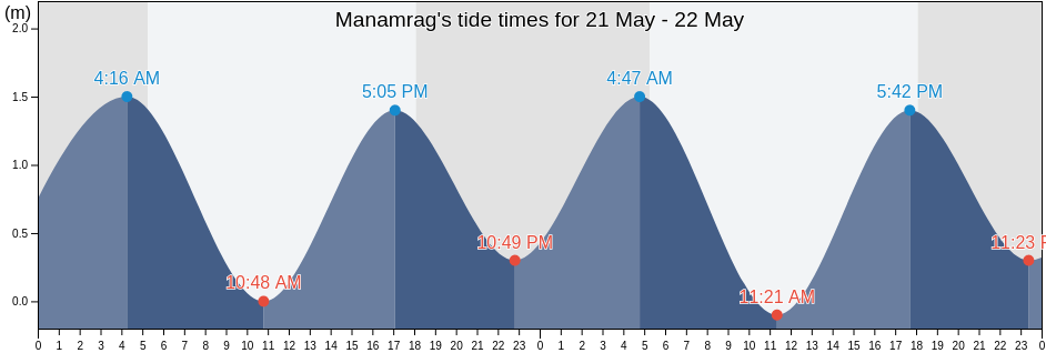 Manamrag, Province of Catanduanes, Bicol, Philippines tide chart