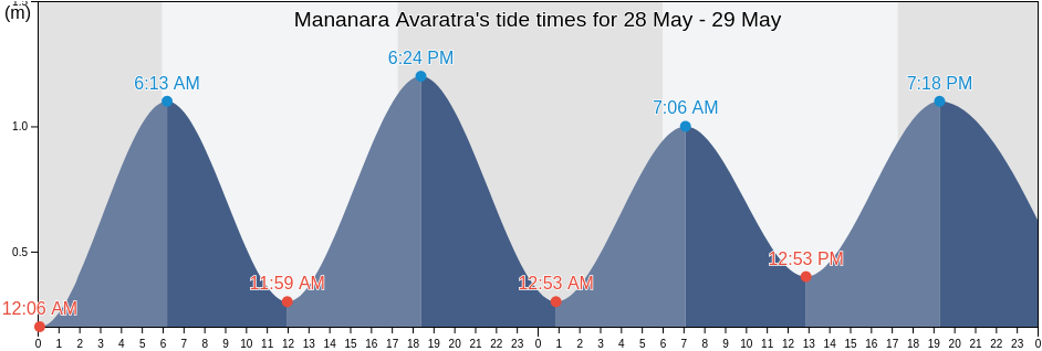 Mananara Avaratra, Mananara Nord District, Analanjirofo, Madagascar tide chart