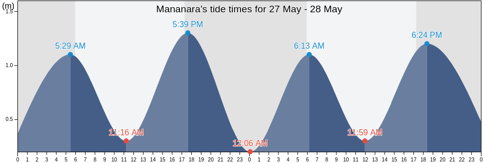 Mananara, Mananara Nord District, Analanjirofo, Madagascar tide chart