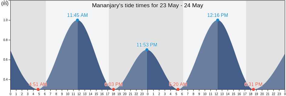 Mananjary, Mananjary, Vatovavy Fitovinany, Madagascar tide chart