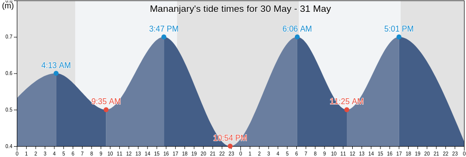 Mananjary, Vatovavy Fitovinany, Madagascar tide chart