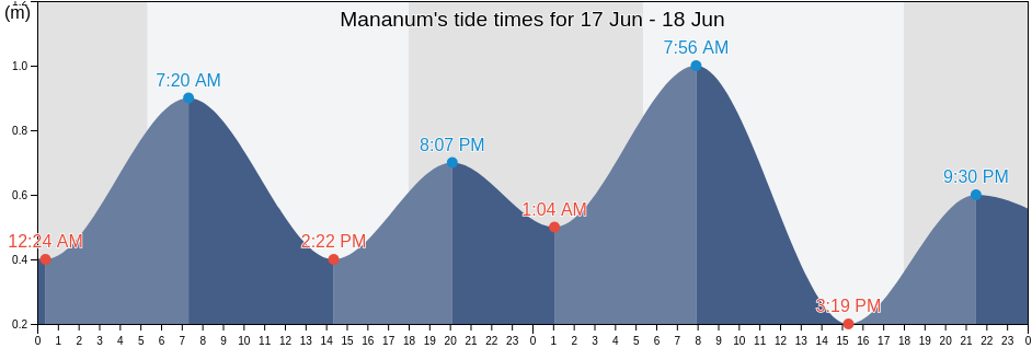 Mananum, Province of Misamis Oriental, Northern Mindanao, Philippines tide chart
