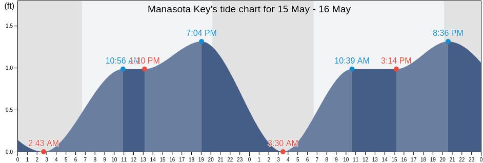 Manasota Key, Charlotte County, Florida, United States tide chart