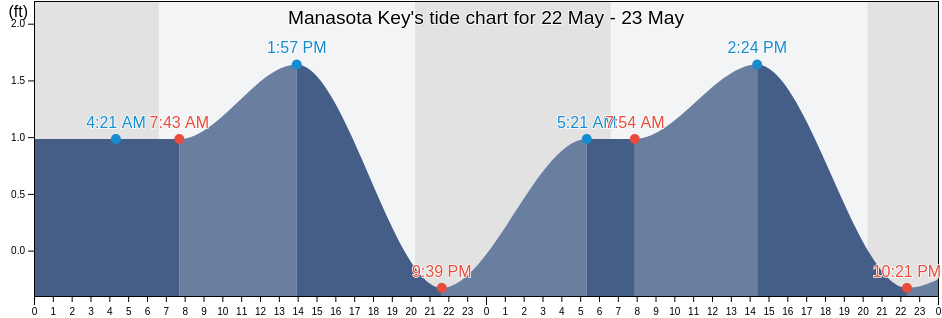 Manasota Key, Sarasota County, Florida, United States tide chart