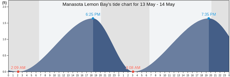 Manasota Lemon Bay, Sarasota County, Florida, United States tide chart