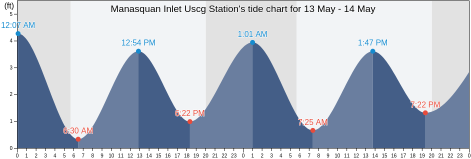 Manasquan Inlet Uscg Station, Monmouth County, New Jersey, United States tide chart