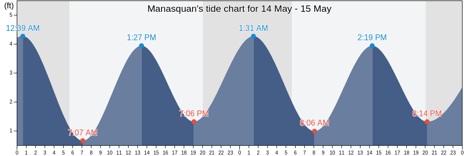 Manasquan, Monmouth County, New Jersey, United States tide chart