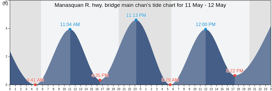 Manasquan R. hwy. bridge main chan, Monmouth County, New Jersey, United States tide chart