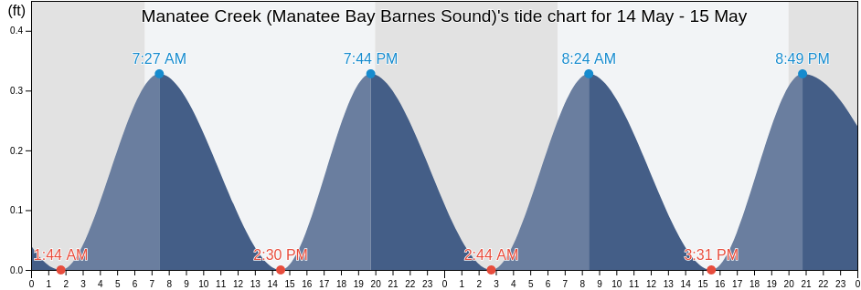 Manatee Creek (Manatee Bay Barnes Sound), Miami-Dade County, Florida, United States tide chart