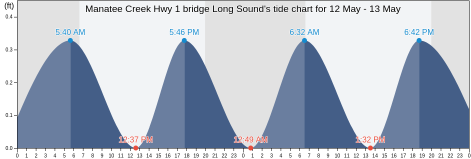 Manatee Creek Hwy 1 bridge Long Sound, Miami-Dade County, Florida, United States tide chart
