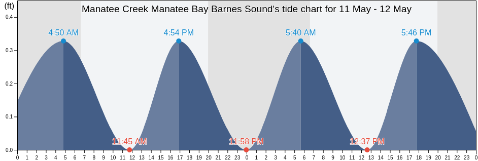 Manatee Creek Manatee Bay Barnes Sound, Miami-Dade County, Florida, United States tide chart