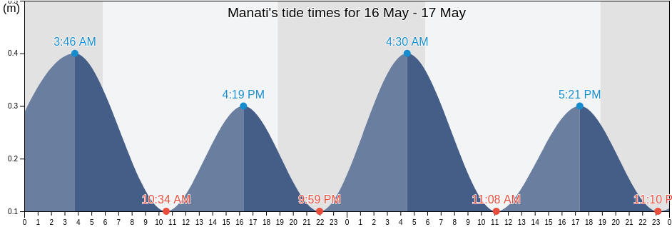Manati, Manati Barrio-Pueblo, Manati, Puerto Rico tide chart