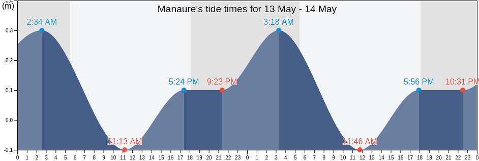 Manaure, La Guajira, Colombia tide chart