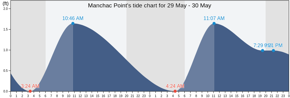 Manchac Point, West Baton Rouge Parish, Louisiana, United States tide chart