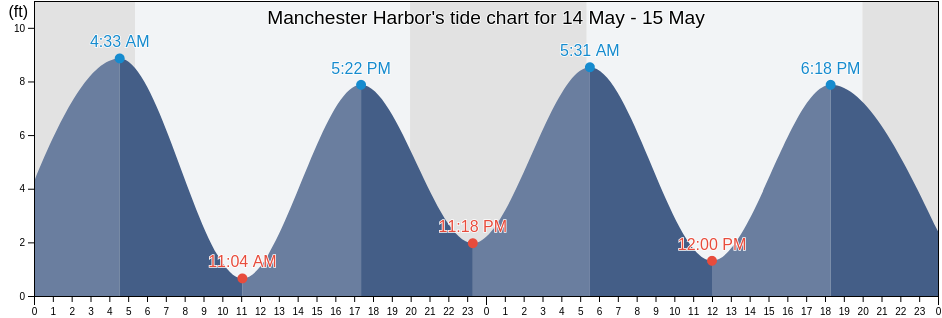Manchester Harbor, Essex County, Massachusetts, United States tide chart