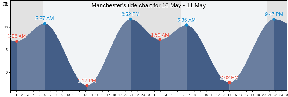 Manchester, Kitsap County, Washington, United States tide chart