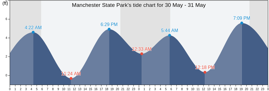 Manchester State Park, Mendocino County, California, United States tide chart